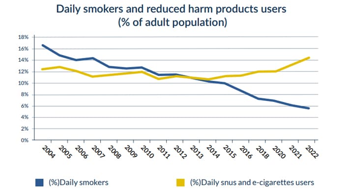 snus and ecig use in sweden