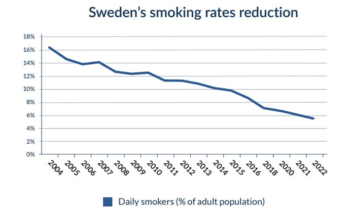 smoking rates in sweden